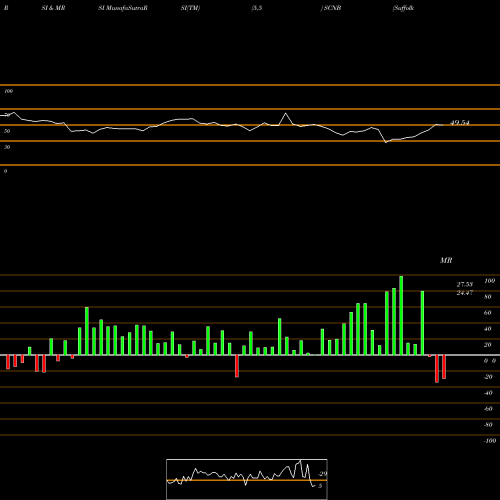 RSI & MRSI charts Suffolk Bancorp SCNB share NYSE Stock Exchange 