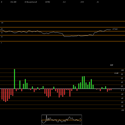 RSI & MRSI charts Steelcase Inc. SCS share NYSE Stock Exchange 
