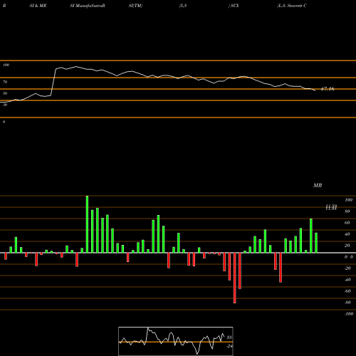 RSI & MRSI charts L.S. Starrett Company (The) SCX share NYSE Stock Exchange 