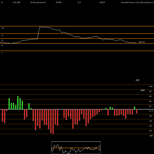 RSI & MRSI charts Seadrill Partners LLC SDLP share NYSE Stock Exchange 