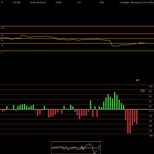 RSI & MRSI charts SandRidge Mississippian Trust II SDR share NYSE Stock Exchange 