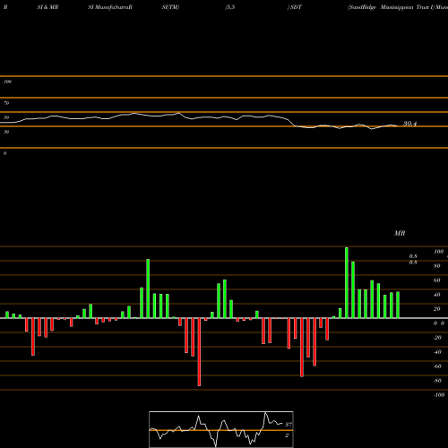 RSI & MRSI charts SandRidge Mississippian Trust I SDT share NYSE Stock Exchange 