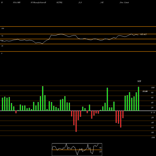 RSI & MRSI charts Sea Limited SE share NYSE Stock Exchange 