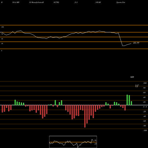RSI & MRSI charts Sports Entertainment Acquisition Corp Cl A SEAH share NYSE Stock Exchange 