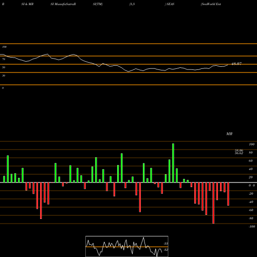 RSI & MRSI charts SeaWorld Entertainment, Inc. SEAS share NYSE Stock Exchange 
