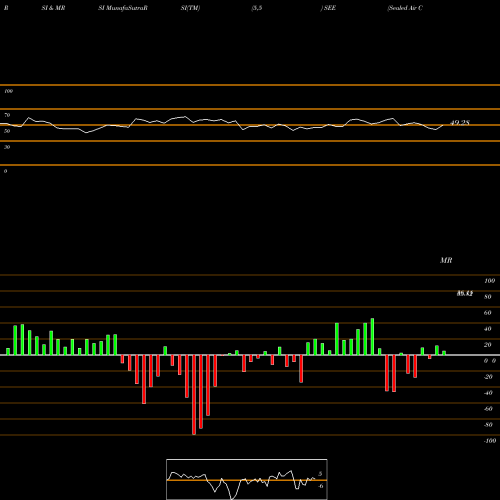 RSI & MRSI charts Sealed Air Corporation SEE share NYSE Stock Exchange 