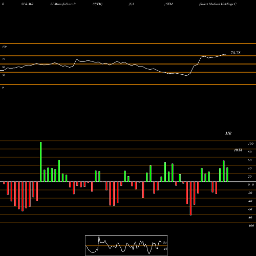 RSI & MRSI charts Select Medical Holdings Corporation SEM share NYSE Stock Exchange 