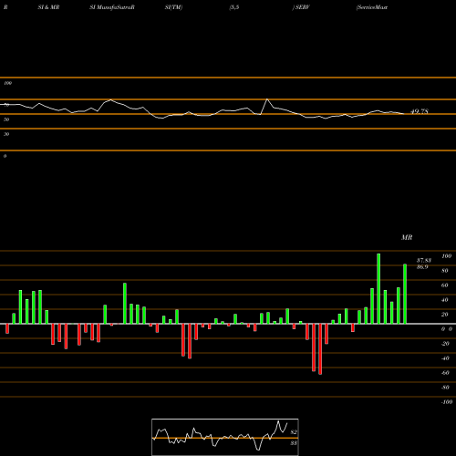 RSI & MRSI charts ServiceMaster Global Holdings, Inc. SERV share NYSE Stock Exchange 