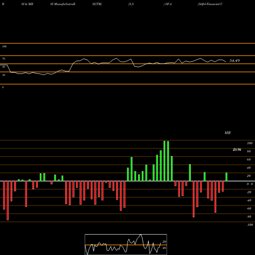 RSI & MRSI charts Stifel Financial Corp SF-A share NYSE Stock Exchange 