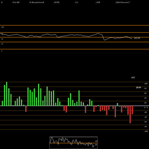 RSI & MRSI charts Stifel Financial Corporation SFB share NYSE Stock Exchange 