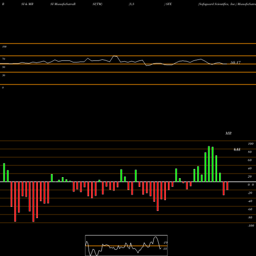 RSI & MRSI charts Safeguard Scientifics, Inc. SFE share NYSE Stock Exchange 