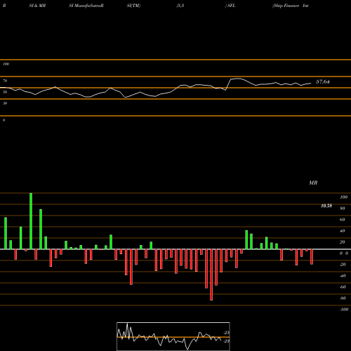 RSI & MRSI charts Ship Finance International Limited SFL share NYSE Stock Exchange 