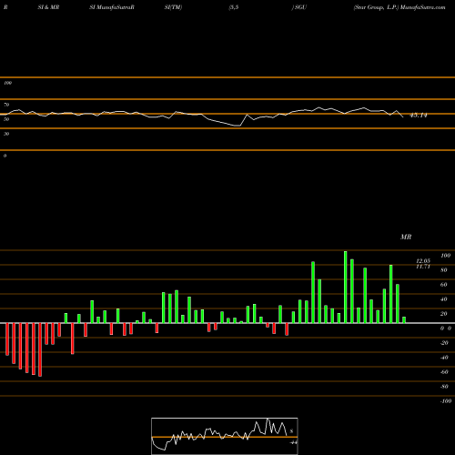RSI & MRSI charts Star Group, L.P. SGU share NYSE Stock Exchange 