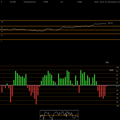 RSI & MRSI charts Shake Shack, Inc. SHAK share NYSE Stock Exchange 