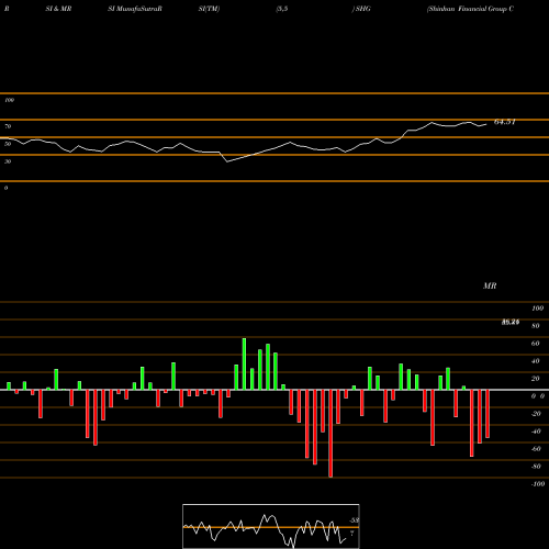 RSI & MRSI charts Shinhan Financial Group Co Ltd SHG share NYSE Stock Exchange 