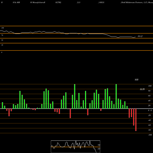 RSI & MRSI charts Shell Midstream Partners, L.P. SHLX share NYSE Stock Exchange 