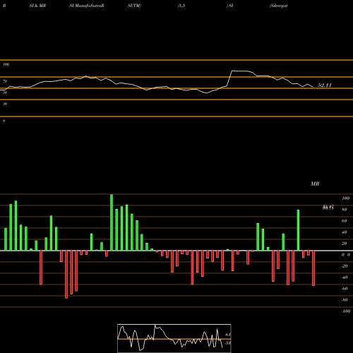 RSI & MRSI charts Silvergate Capital Corp Cl A SI share NYSE Stock Exchange 