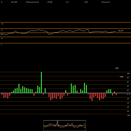 RSI & MRSI charts National Steel Company SID share NYSE Stock Exchange 