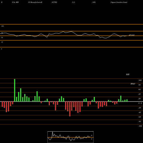 RSI & MRSI charts Signet Jewelers Limited SIG share NYSE Stock Exchange 