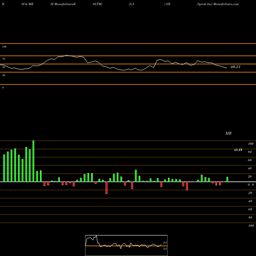 RSI & MRSI charts Sprott Inc SII share NYSE Stock Exchange 
