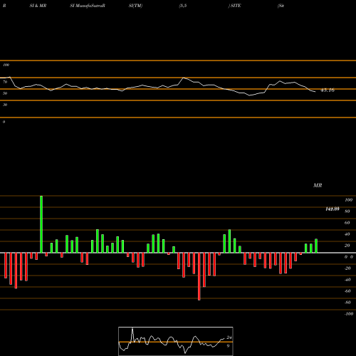 RSI & MRSI charts SiteOne Landscape Supply, Inc. SITE share NYSE Stock Exchange 