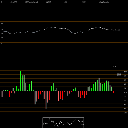 RSI & MRSI charts Six Flags Entertainment Corporation New SIX share NYSE Stock Exchange 