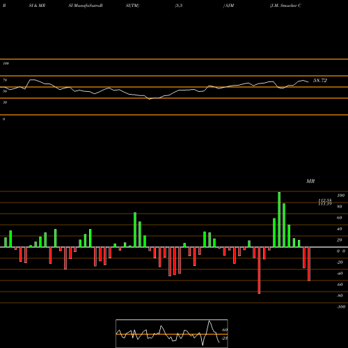 RSI & MRSI charts J.M. Smucker Company (The) SJM share NYSE Stock Exchange 