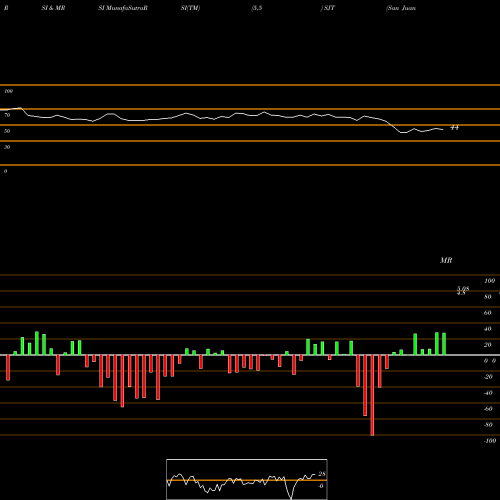 RSI & MRSI charts San Juan Basin Royalty Trust SJT share NYSE Stock Exchange 