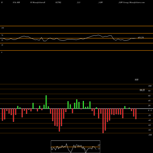 RSI & MRSI charts SJW Group SJW share NYSE Stock Exchange 