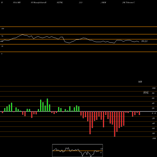 RSI & MRSI charts SK Telecom Co., Ltd. SKM share NYSE Stock Exchange 