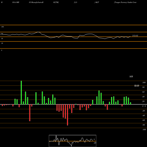 RSI & MRSI charts Tanger Factory Outlet Centers, Inc. SKT share NYSE Stock Exchange 