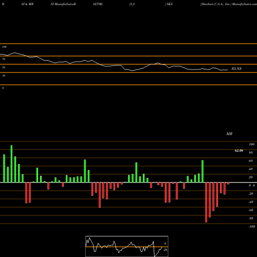 RSI & MRSI charts Skechers U.S.A., Inc. SKX share NYSE Stock Exchange 
