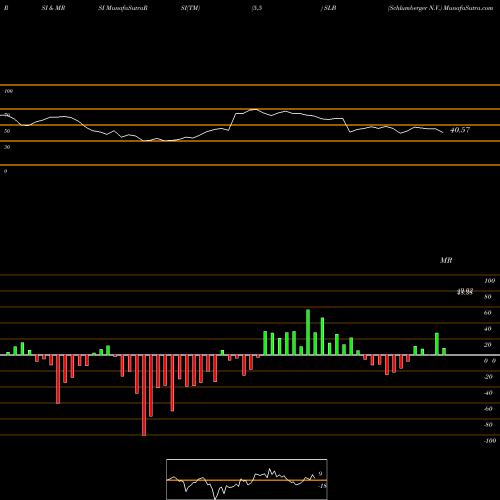 RSI & MRSI charts Schlumberger N.V. SLB share NYSE Stock Exchange 