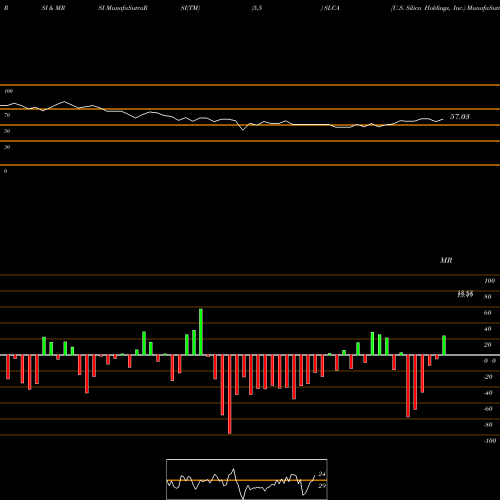 RSI & MRSI charts U.S. Silica Holdings, Inc. SLCA share NYSE Stock Exchange 