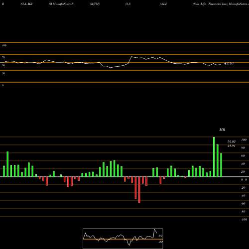 RSI & MRSI charts Sun Life Financial Inc. SLF share NYSE Stock Exchange 