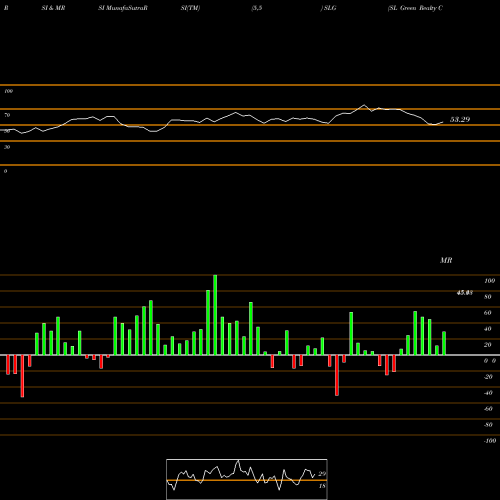 RSI & MRSI charts SL Green Realty Corp SLG share NYSE Stock Exchange 