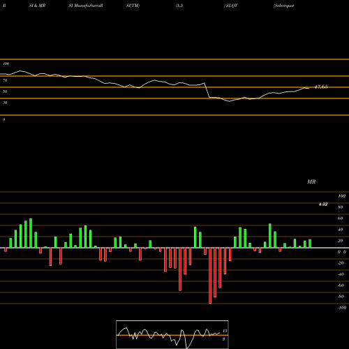RSI & MRSI charts Selectquote Inc SLQT share NYSE Stock Exchange 