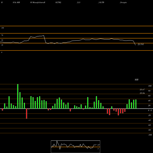 RSI & MRSI charts Scorpio Bulkers Inc. SLTB share NYSE Stock Exchange 