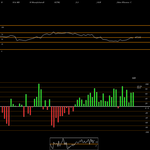 RSI & MRSI charts Silver Wheaton Corp SLW share NYSE Stock Exchange 