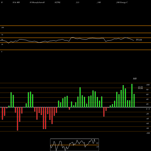 RSI & MRSI charts SM Energy Company SM share NYSE Stock Exchange 