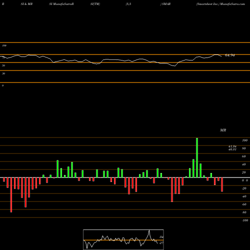 RSI & MRSI charts Smartsheet Inc. SMAR share NYSE Stock Exchange 