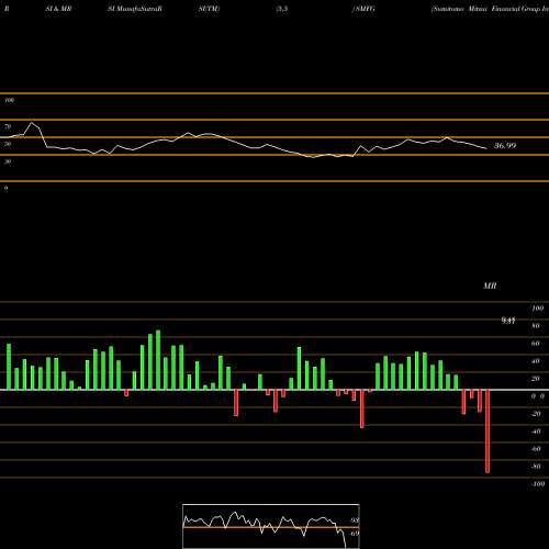 RSI & MRSI charts Sumitomo Mitsui Financial Group Inc SMFG share NYSE Stock Exchange 