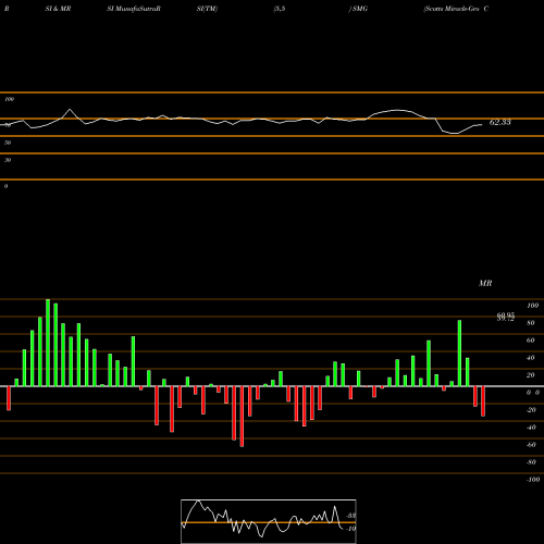 RSI & MRSI charts Scotts Miracle-Gro Company (The) SMG share NYSE Stock Exchange 