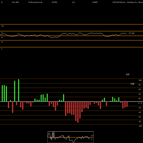 RSI & MRSI charts SEACOR Marine Holdings Inc. SMHI share NYSE Stock Exchange 