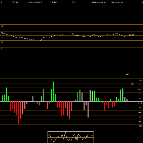RSI & MRSI charts Semiconductor  Manufacturing International Corporation SMI share NYSE Stock Exchange 