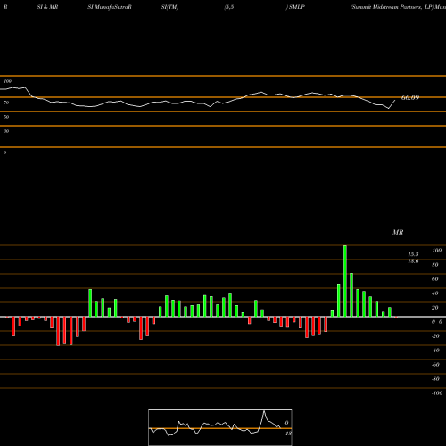 RSI & MRSI charts Summit Midstream Partners, LP SMLP share NYSE Stock Exchange 
