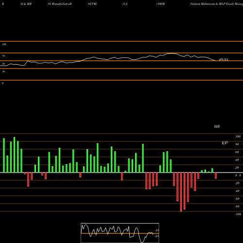 RSI & MRSI charts Salient Midstream & MLP Fund SMM share NYSE Stock Exchange 