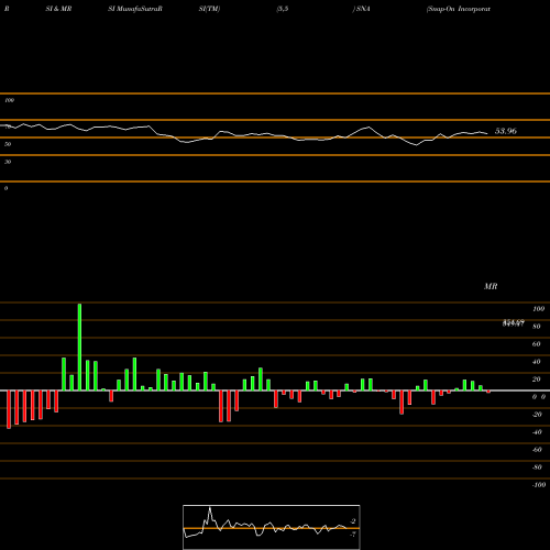 RSI & MRSI charts Snap-On Incorporated SNA share NYSE Stock Exchange 