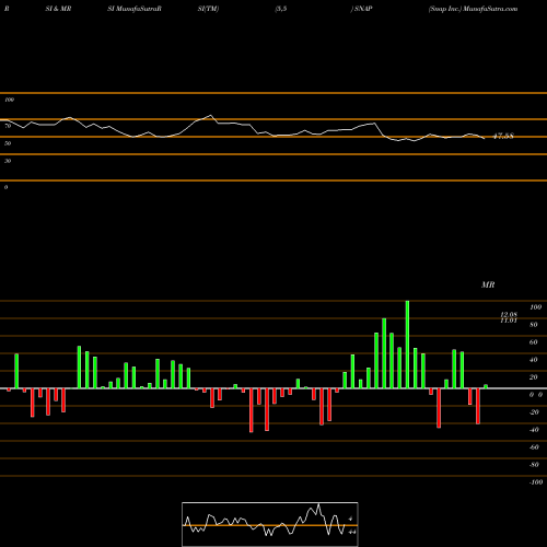 RSI & MRSI charts Snap Inc. SNAP share NYSE Stock Exchange 