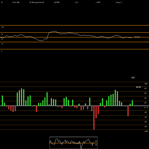 RSI & MRSI charts Sony Corp Ord SNE share NYSE Stock Exchange 